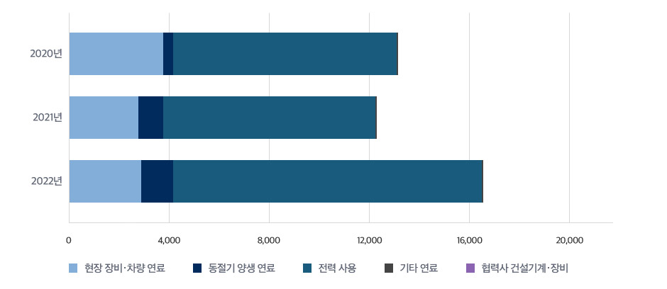 사용 연료 그래프