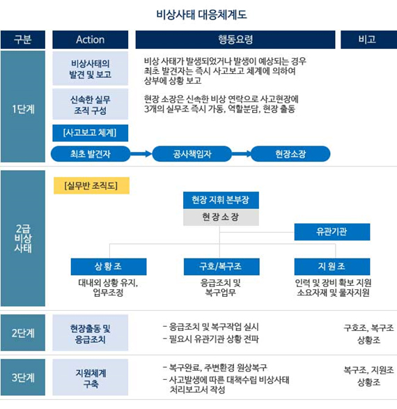 비상사태 대응 이미지