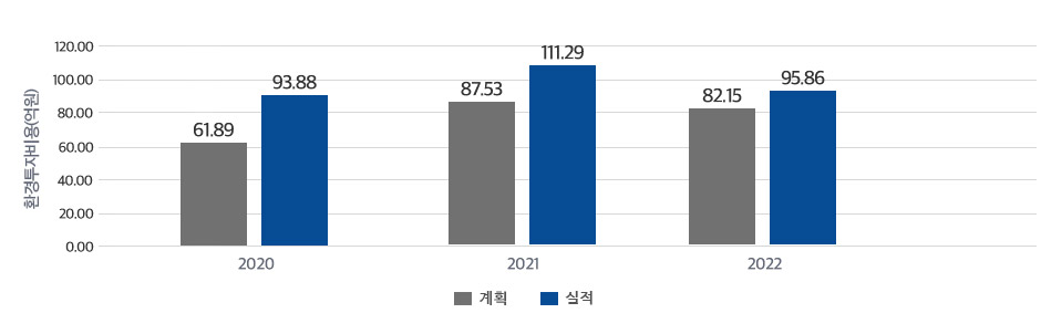 환경관리비 그래프