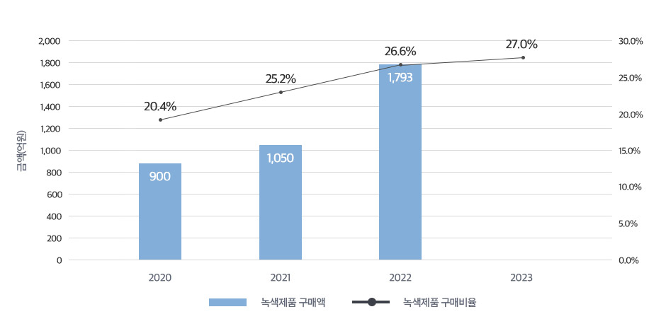 환경 녹색구매 그래프