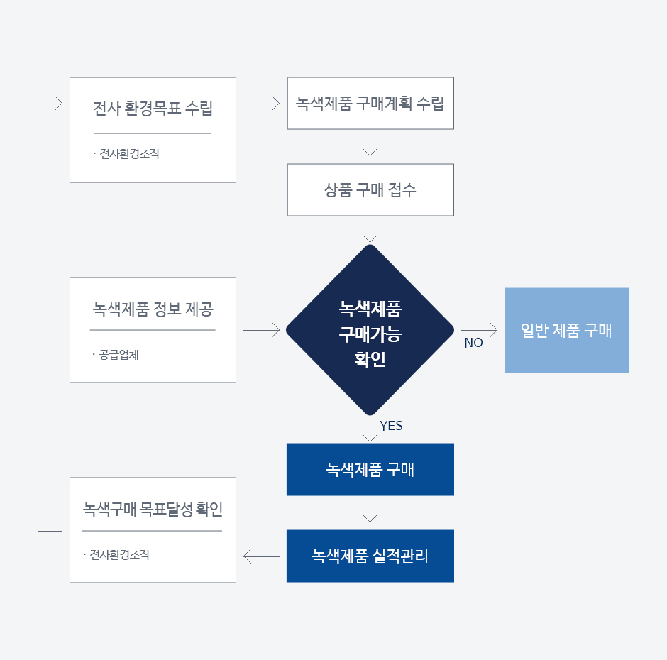 환경 녹색구매 프로세스