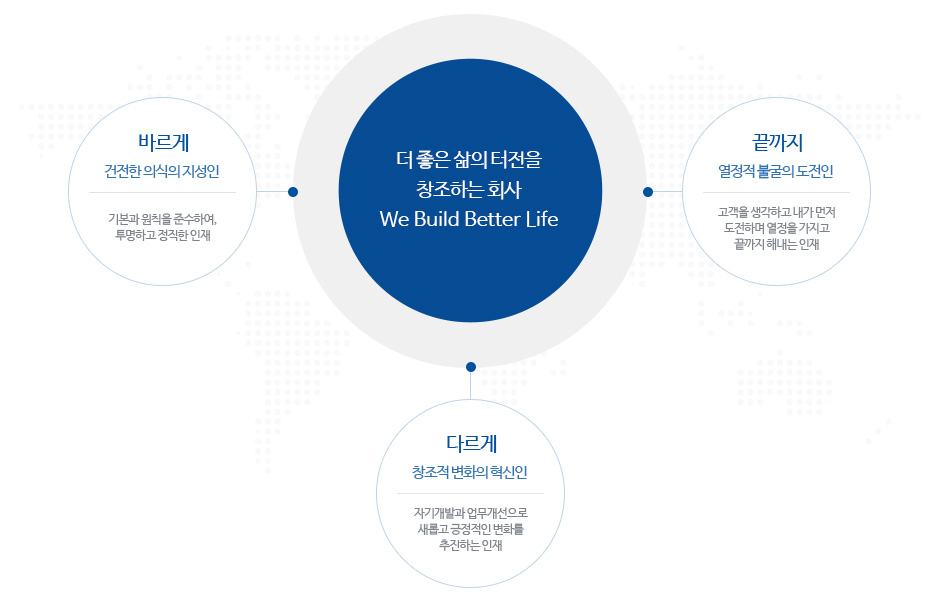 더 좋은 삶의 터전을 창조하는 회사 We Build Better Life, 바르게 건전한 의식의 지성인 기본과 원칙을 준수하여 투명하고 정직한 인재, 끝까지 열정적 불굴의 도전인 고객을 생각학 내가 먼저 도전하며 열정을 끝까지 해내는 인재, 다르게 창조적 변화의 혁신인 자기개발과 업무개선으로 새롭고 긍정적인 변화를 추진하는 인재