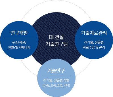 (주)DL건설기술연구팀 연구개발분야 표현 이미지: [연구개발]-구조/재료/친환경/에너지, [기술자료관리]-신기술, 신공법 자료수집 및 관리, [기술연구]-신기술, 신공법 개발(건축, 토목, 조경, 기타) 