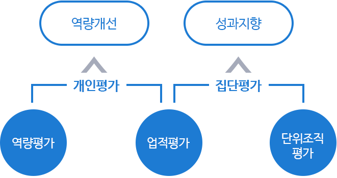 개인평가-역량평가,업적평가,역량개선 / 집단평가-업적평가,단위조직평가,성과지향