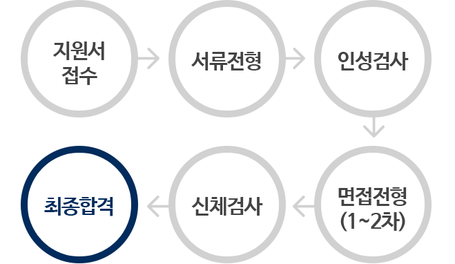 지원서 접수-서류전형-인성검사-면접전형(1~2차)-신체검사-최종합격